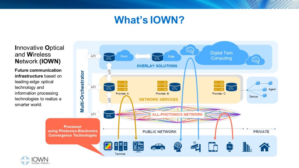 Innovative Optical and Wireless Network (IOWN)