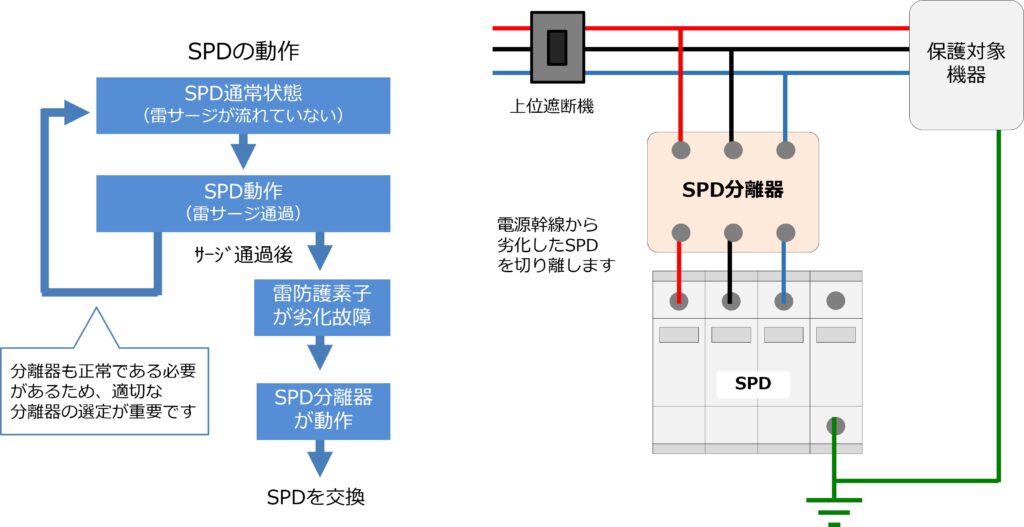 What is SPD separator?
